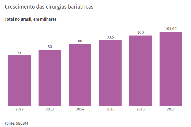 Crescimento das cirurgias bariátricas