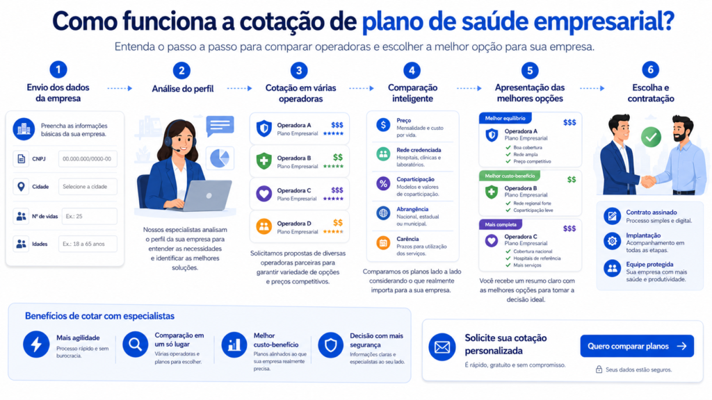 A cotação de plano de saúde empresarial começa com o levantamento das informações da empresa e dos beneficiários.
