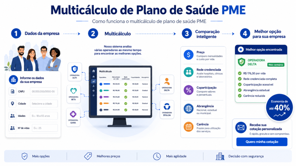 O multicálculo de plano de saúde é uma análise comparativa feita com várias operadoras ao mesmo tempo. Em vez de consultar uma empresa por vez, o sistema cruza informações do perfil da empresa e apresenta opções compatíveis com a necessidade do cliente.